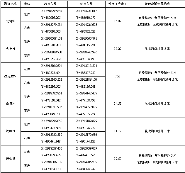 凤泉区河道管理范围划定表