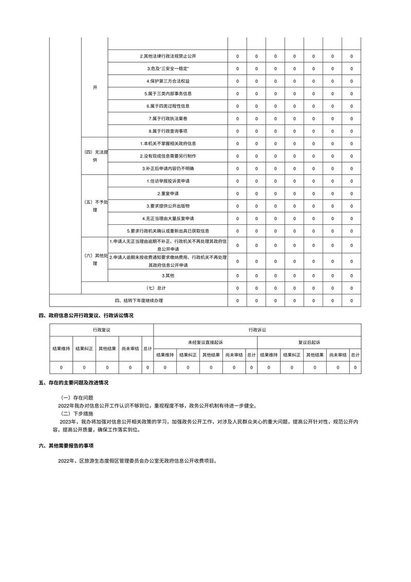 凤泉区旅游生态度假区管委会办公室2022年政府信息公开工作年度报告-2
