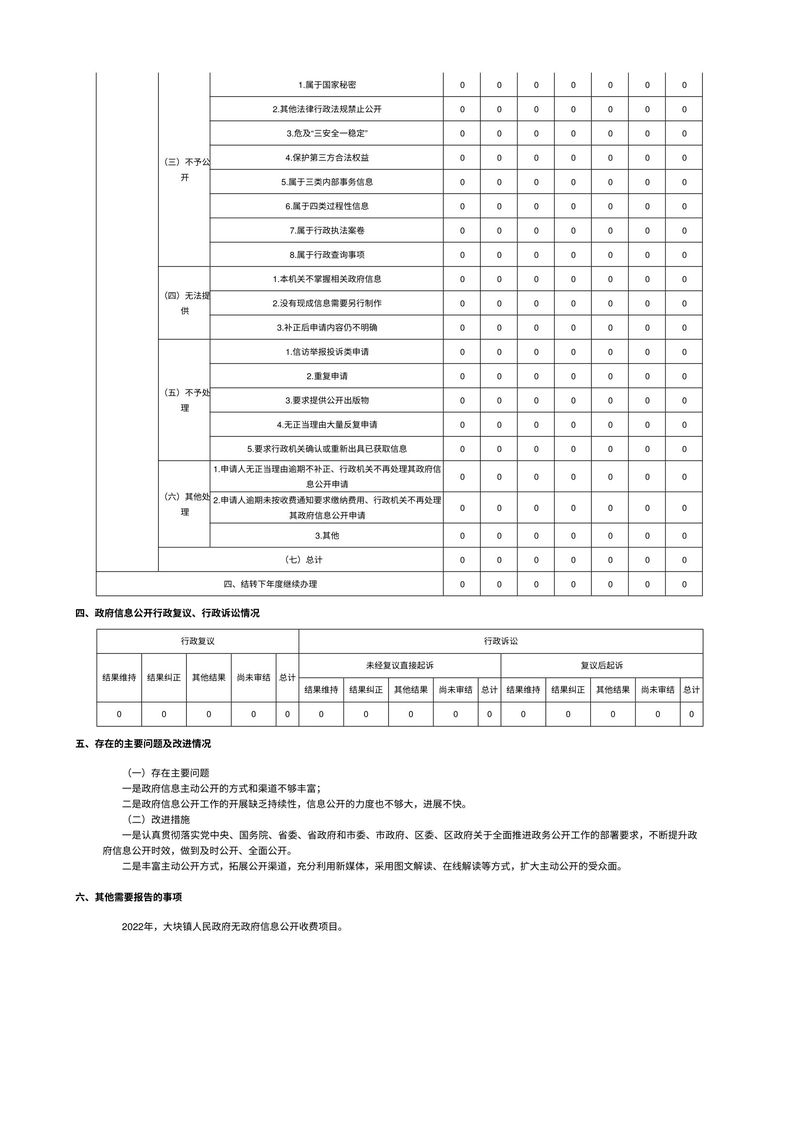新乡市凤泉区大块镇人民政府2022年政府信息公开工作年度报告-2